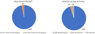 Access to technology, internet usage, and online health information-seeking behaviors in a racially diverse, lower-income population